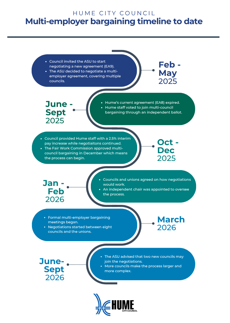 MEA bargaining timeline.png