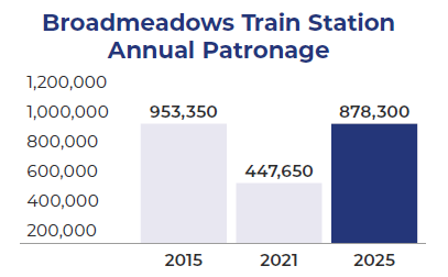 Broadmeadows-Station-Annual-Patronage-Graph_1.png
