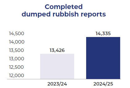 Completed-dumped-rubbish-reports.png