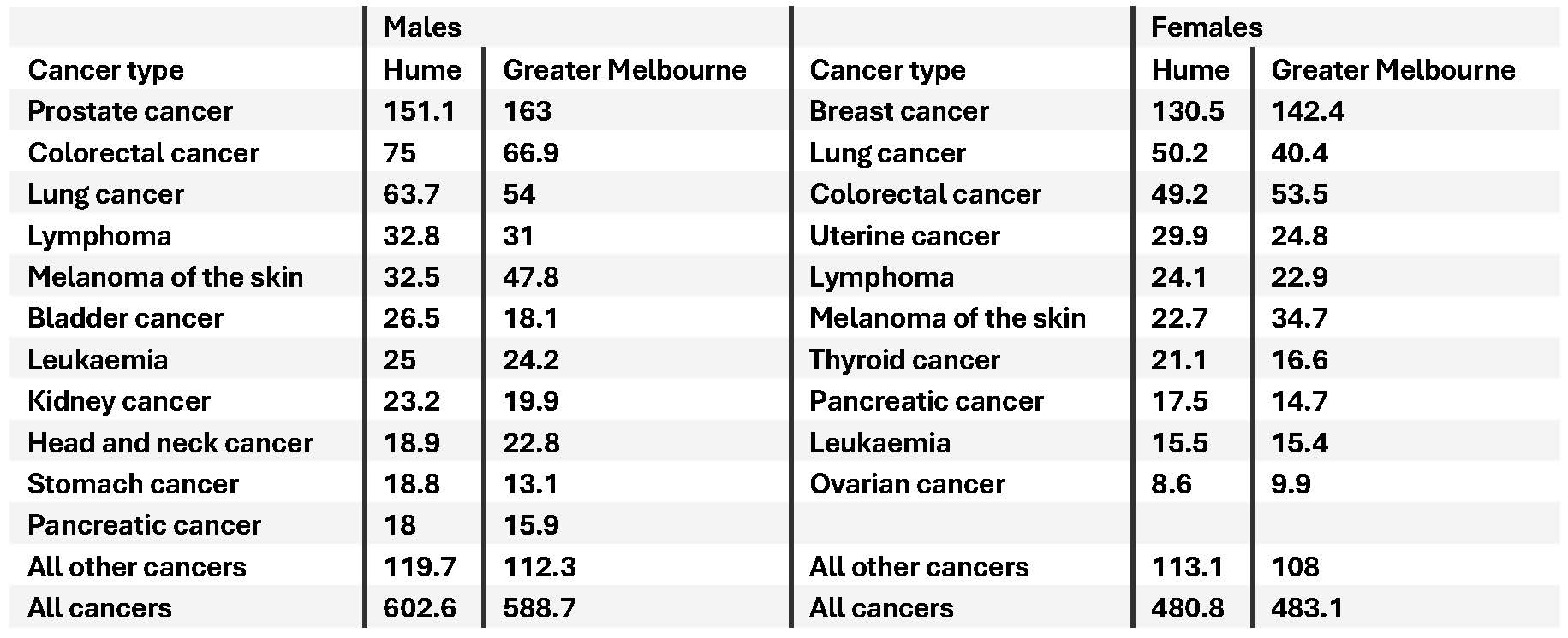 Table shows Cancer rates per 100,000 population (age-standardised rate) 2014-2018