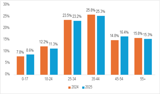 Criminal Offences Related to Family Violence chart