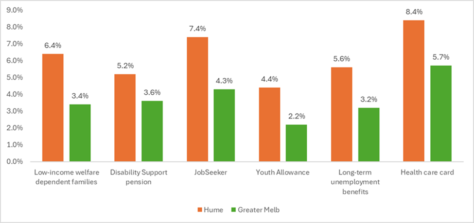 Chart showing proportions of persons or families receiving support 