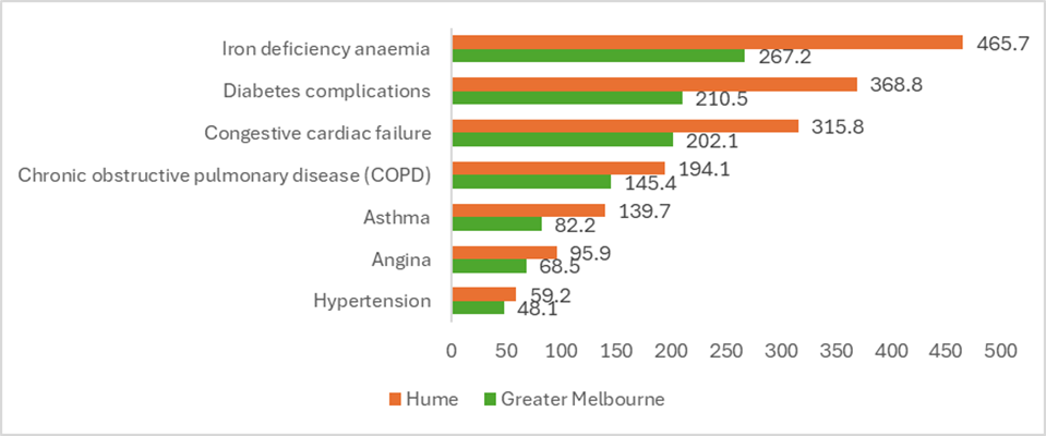 Public-hospital-admissions-for-potentially-preventable-chronic-conditions-rate-per-100000-persons-2020-21.png