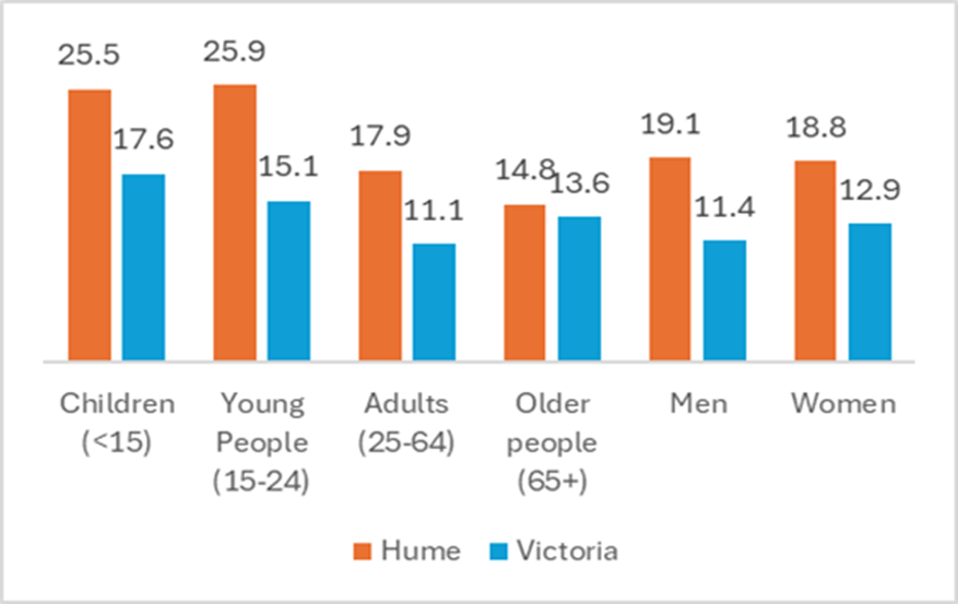 Chart showing poverty rates by demographic
